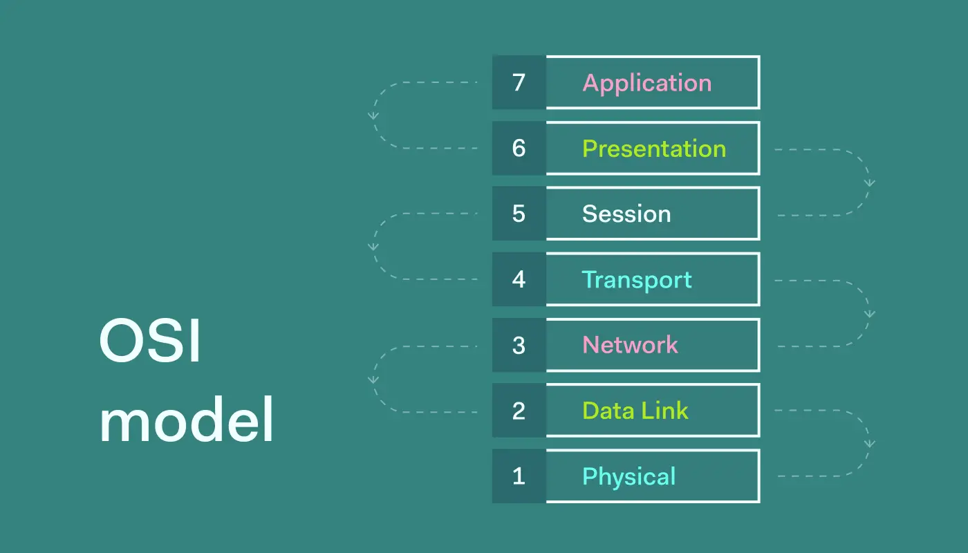 Model OSI: Pengertian, Fungsi, dan Penjelasan Tiap Layer